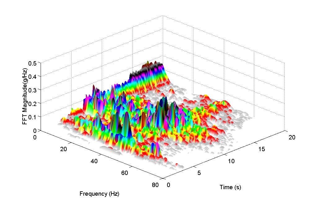 8 Magnitude, g/hz Hilbert-Huang Transform -1 2 4 6 8 1