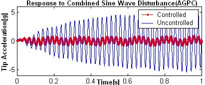 Response to combined sine