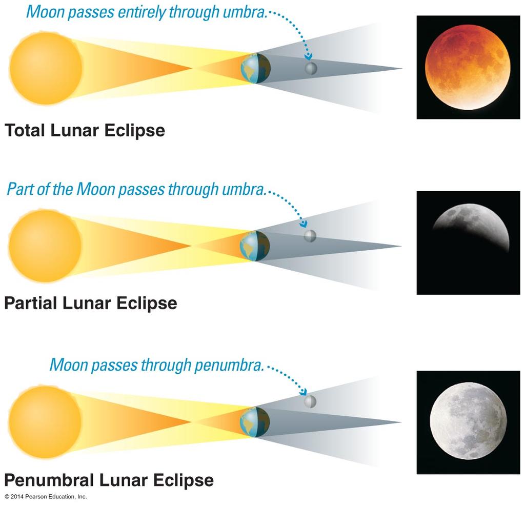 35 When can eclipses occur? Lunar eclipses can occur only at full moon. Lunar eclipses can be penumbral, partial, or total.