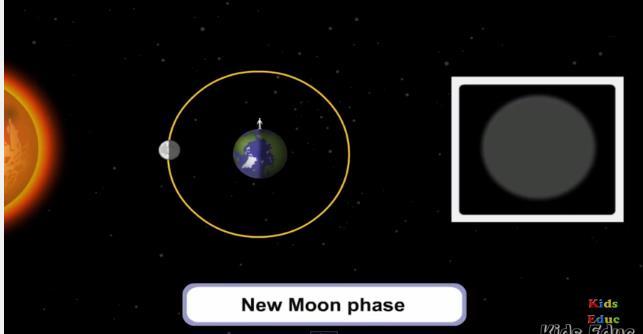 Moon Phases During the new moon phase, we cannot see the moon, because the lit part faces