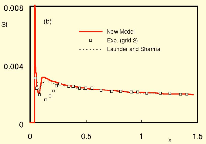 Figure 6 shows two test cases for transitional boundary layer with favorable pressure gradients of Blair and Werle (1981).