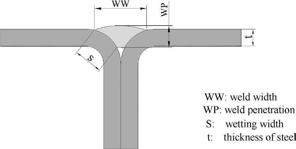 Table 6. Orthogonal simulation experiment. Fig. 10. Schematic diagram of position of dot in plate. Std Value Weld profile geometry P (KW) V 1 (m/min) V 2 (m/min) WW (mm) WP (mm) 1 1.60 1.40 1.20 1.