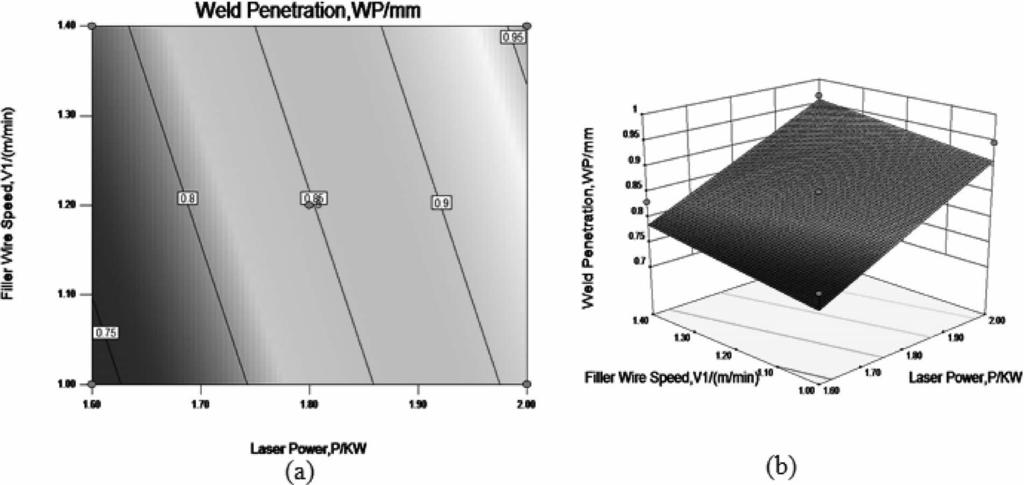 Fig. 17. The effect of laser power and filler wire speed on weld penetration. Table 9. Confirmation experiments of the WW and WP responses. Exp. No. P, KW V 1, m/min V 2, m/min WW, mm E, % WP, mm Act.