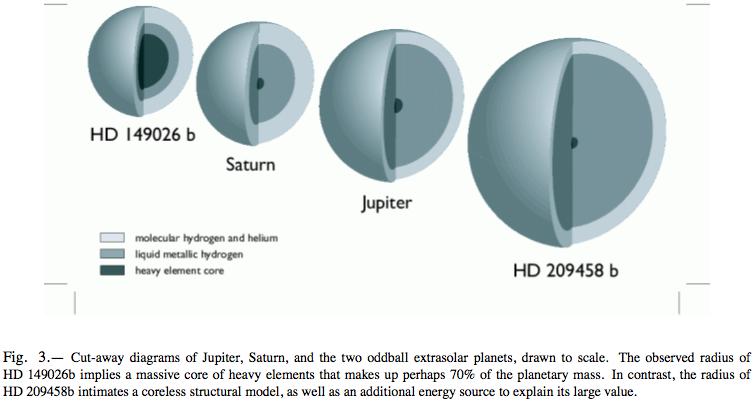 Sizes and Compositions of Hot Jupiters