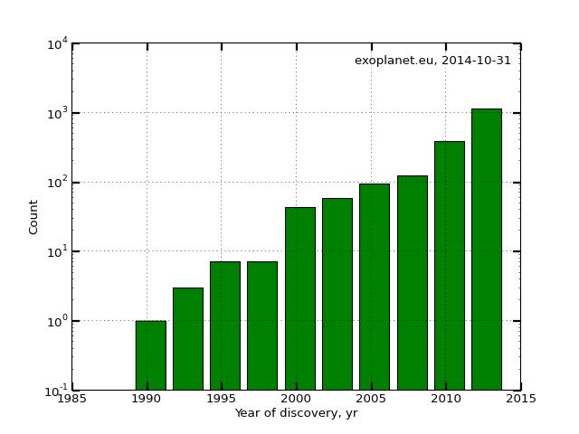 Planets versus Year of Discovery PSR-1257-12d