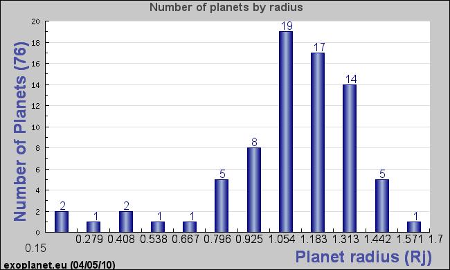 Planet Radius Most transiting planets tend to be inflated.
