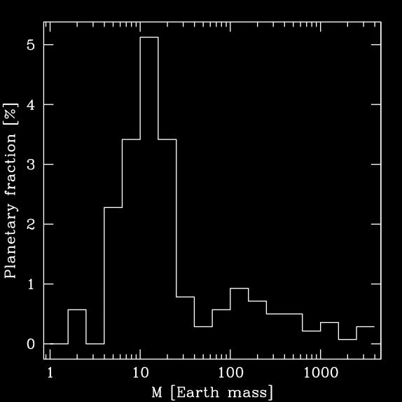 Some properties of close-in low-mass planets 1) Mass