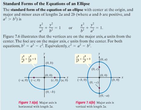 The line segment that joins the vertices is the major axis; the midpoint of the major axis is the center of the ellipse.