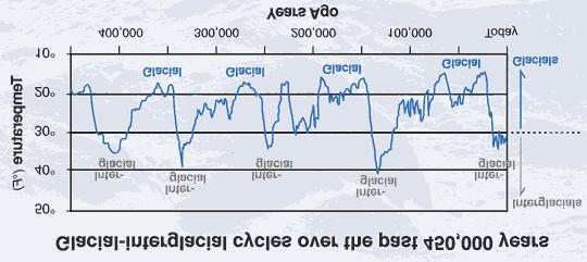 Alternating periods of cooling and heating -Ice age