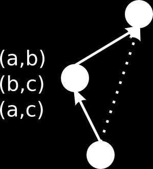 Diagrams of Partial Due to transitivity, we do not need to know all pairs (a, b) from relation, but only those in which b is just higher than a.