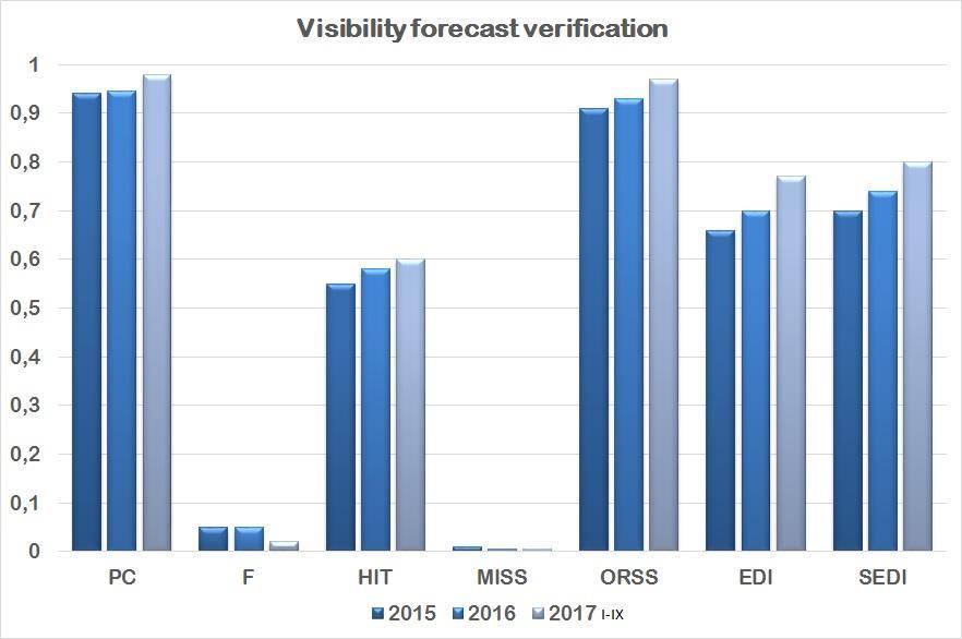 Verification Forecasts have been verified against actual observations at 10-min intervals. Criteria of accuracy correspond to Annex 3 ICAO.