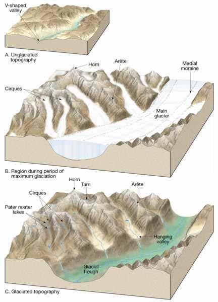 can fill up with water creating a kettle lake Hanging Valleys o Hanging valleys are typically formed when the main valley has been widened and deepened by glacial