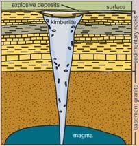 Burial metamorphism High Pressure or Ultra-High Pressure metamorphism Deep burial of sedimentary rocks and the increased pressure