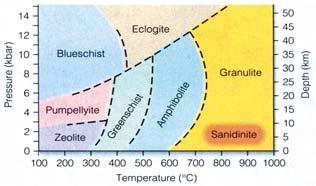 similar conditions of temperature and pressure. Occurs when a meteorite impacts the Earth.