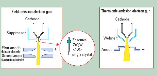 Field-emission vs normal electron Gun (1) Triod is formed between the filament, Wehnelt grid and anode.