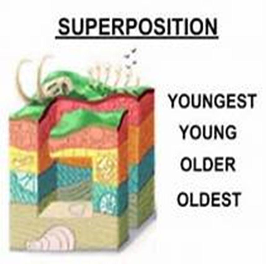 Principle of superposition Only valid in undisturbed layers of rock, the rocks at the