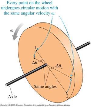 Angula Kinematics: Velocity Angula velocity descibes how quickly the angle of motion is changing ove time.