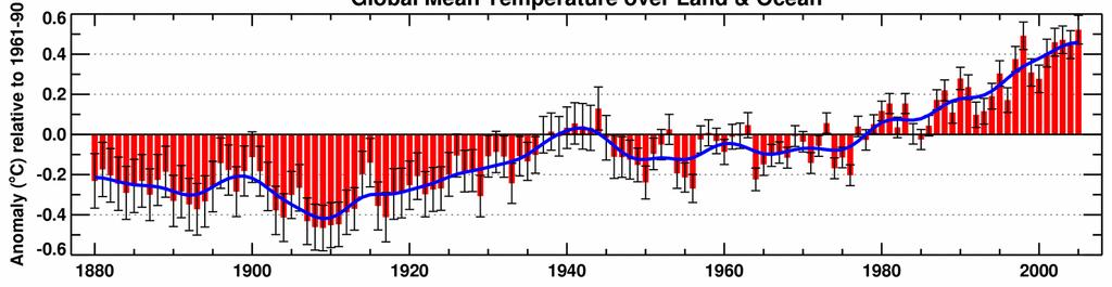 Experimental Land & Ocean Blend Global Mean Temperature over Land & Ocean Preliminary: New NOAA Surface Temperatures No one year definitively warmest on record Sampling, Random and