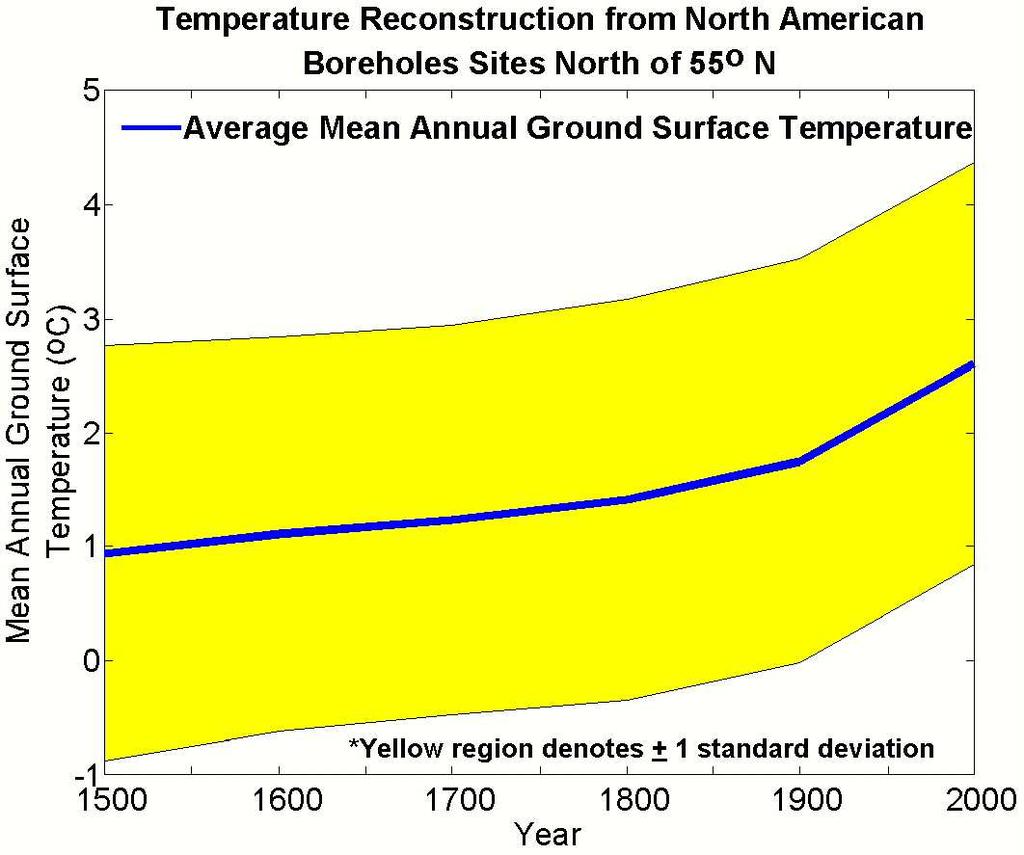 Past Climate From Borehole Records 16 borehole temperature records were averaged to create a temperature reconstruction for High Latitude North America