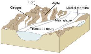 C. Types of Glaciers 1. Glaciers a. Covers much of a continent or large. b. % of Earth s land c. Antarctica and d. Can move in directions e.