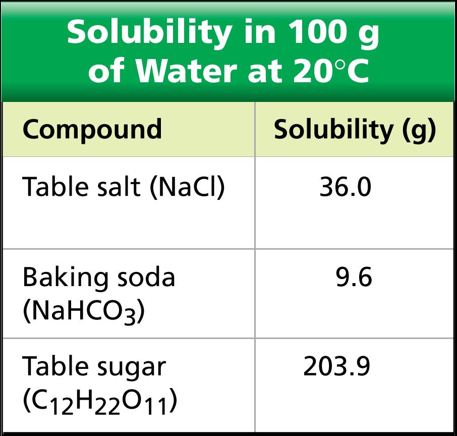 Solubility At a given temperature, different