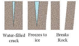 Mechanical Weathering When physical forces wear away at rock it is called mechanical weathering.