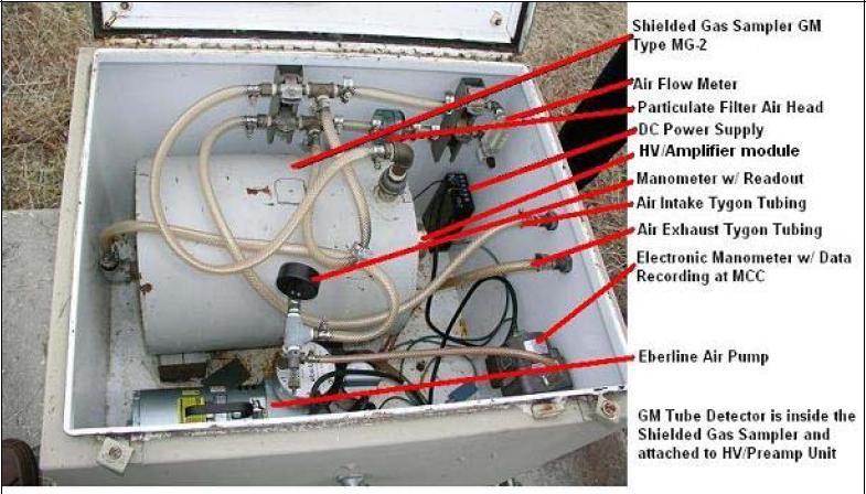 Figure 1. Top view of the AMS. Shielded gas sampler with GM tube detector inside.