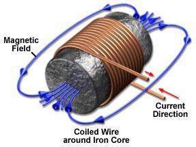 Electromagnets Electromagnets are solenoids with iron inside to magnify the magnetic field.
