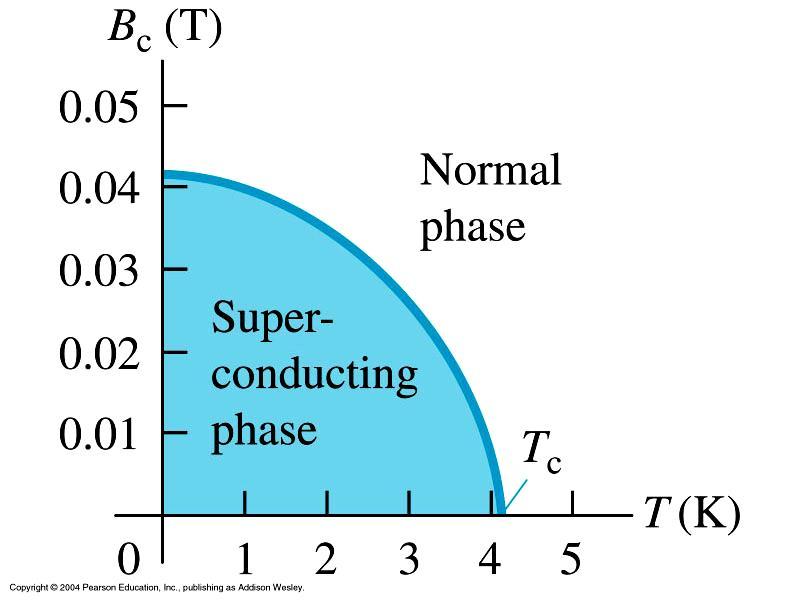 85 K Type 1 superconductors will expel any external applied magnetic field from its interior while in a superconducting state (Meissner Effect), but may also be brought back into a normal