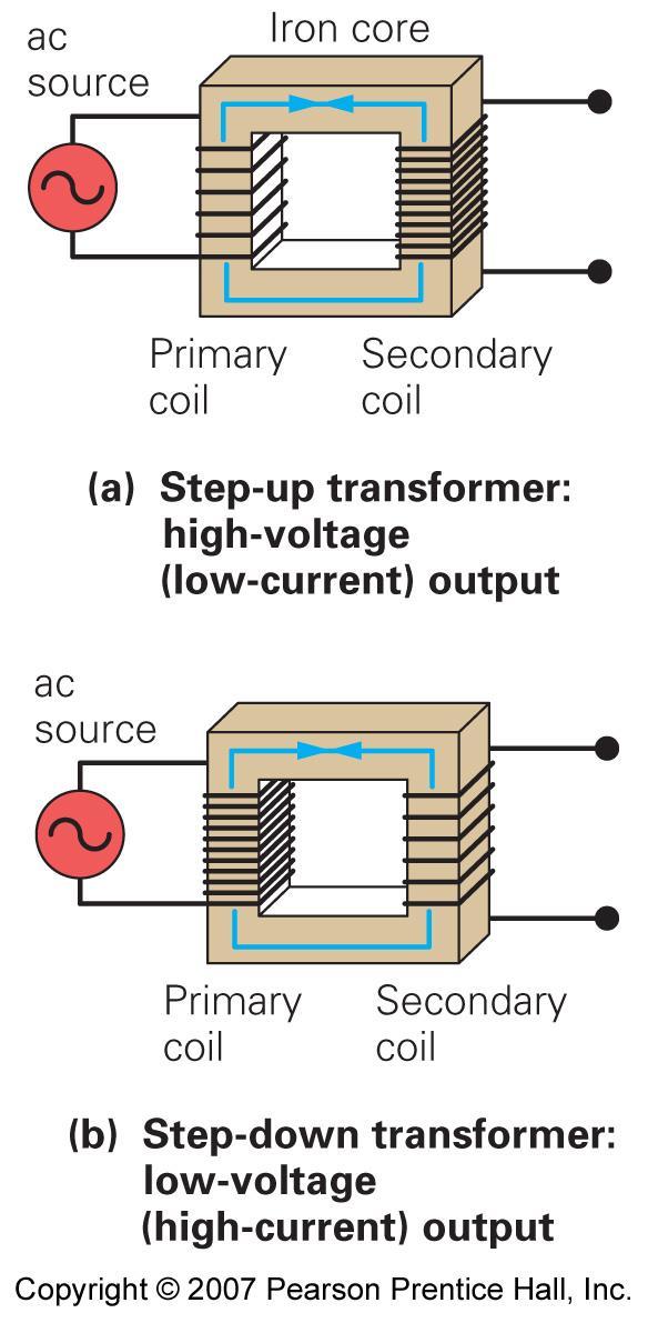 Transformers and Power Transmission A transformer works by induction an ac current in the primary coil induces a