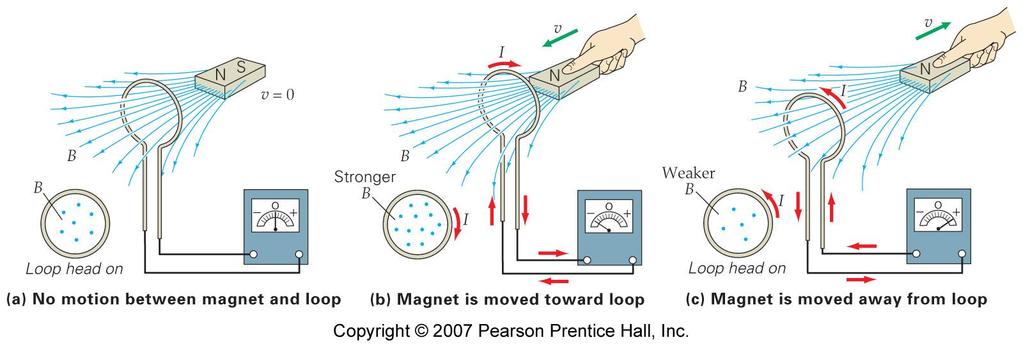Induced emf: Faraday s Law and Lenz s Law We observe that, when a magnet is moved