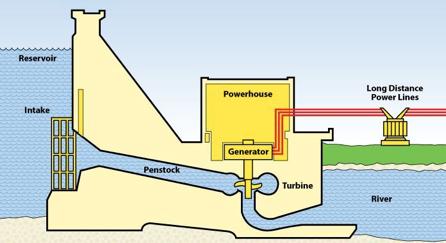 Applications Generators, such as those in hydroelectric