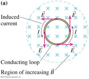 Induced Fields We know from Lenz s law that a conducting loop in a changing magnetic field will develop an induced current to counteract the changing flux.