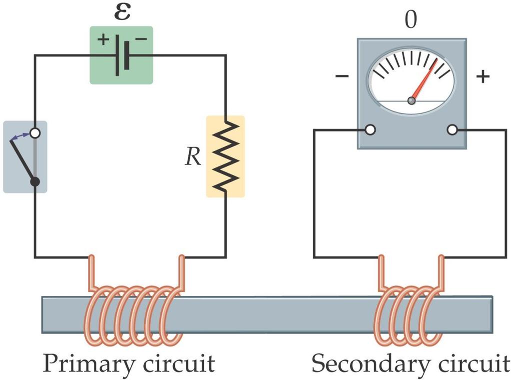 Induced Electromotive Force Faraday s experiment: closing the switch in the primary circuit induces a