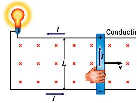 Lenz s Law (Section 22.5) Direction of induced current produces a magnetic field that opposes the change in flux.
