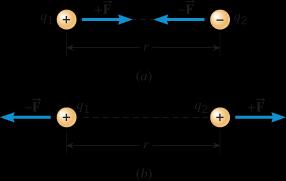 2) Coulombs Law: Lecture 2 F k q 1 r q 2 2 F 34 F net q 1 q 2 q 3 q 4 F 14 F 24 F F F