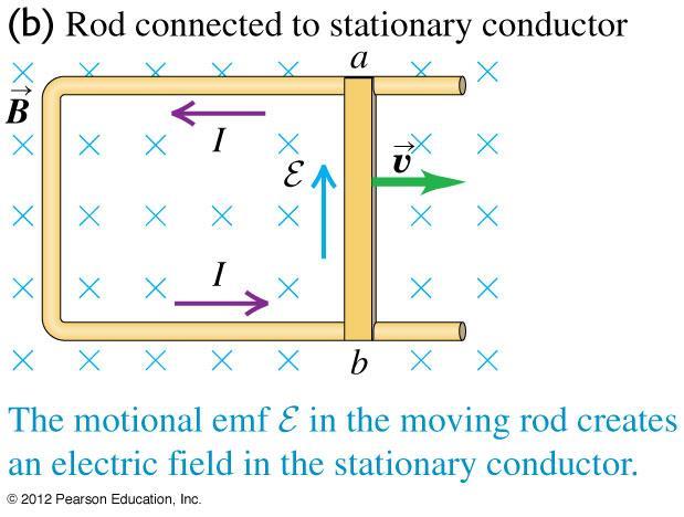 Slight charge separation creates an electric field that produces a balancing force (Recall Hall