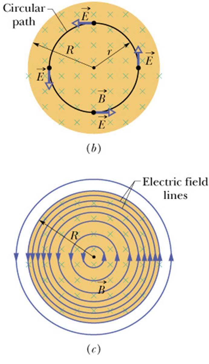 Consider the circular closed path of raus r shown in the figure to the left. The picture is the same as that on the previous page except that the copper ring has been removed.