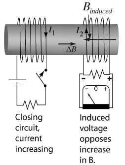 A current I 1 flows in coil 1, produced by the battery in the external circuit.
