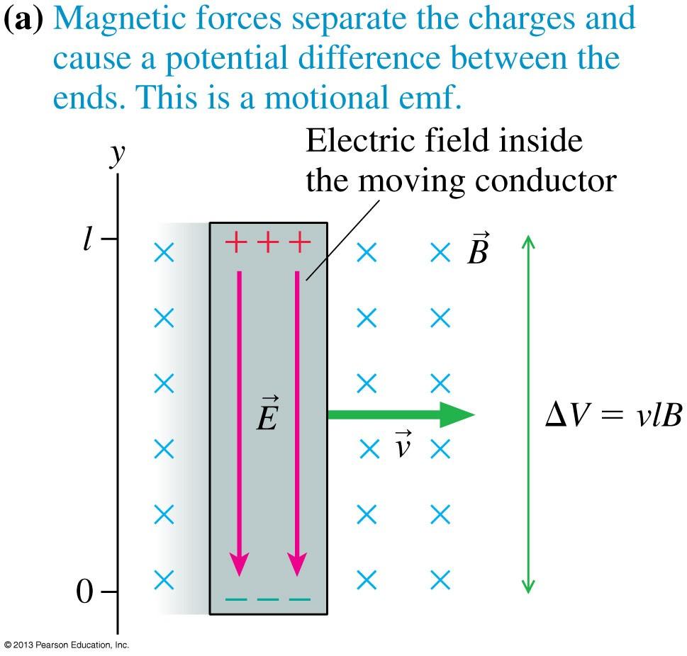 Motional emf The magnetic force on the charge carriers in a moving conductor creates an electric field of strength E = vb inside the