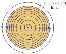 The work done by the induced electric field for a charge q 0