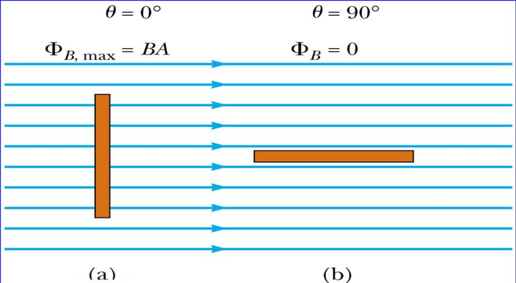 Magnetic Flux When the field is perpendicular to the plane of the loop, as in a, θ = 0 and Φ B = Φ B, max = BA When the field is parallel to the plane of the loop, as in