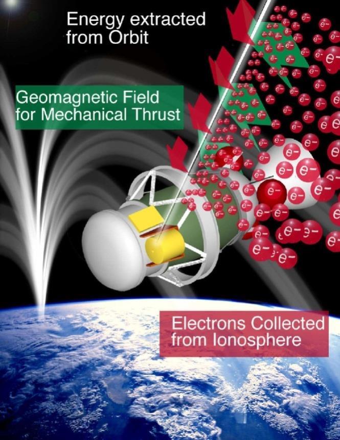 Geomagnetic Induction and Thrust The forces