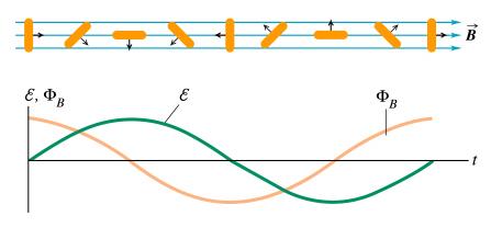 Initially the coil is perpendicular to the field and then it is turned 90 degrees as shown in 0.05s.