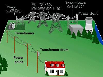 The Power Grid Typical power plant can