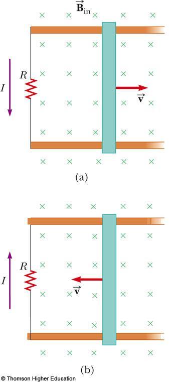 The conducting bar slides on the two fixed conducting rails The magnetic flux due to the external magnetic field through the enclosed area increases with time The induced current must