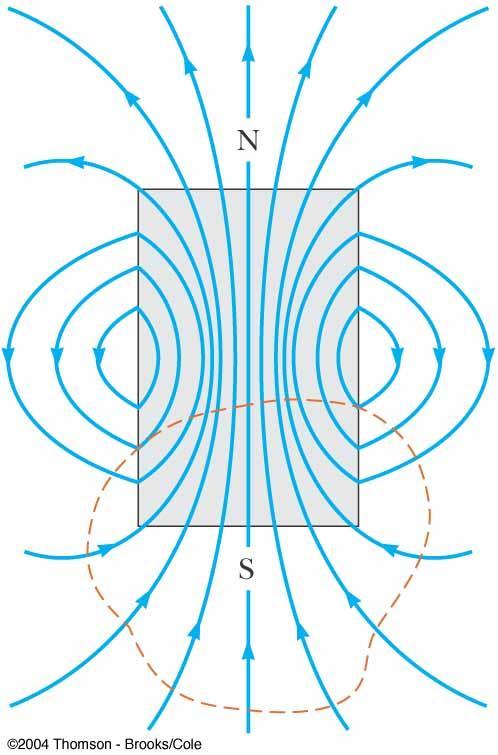 Magnetic Flux The magnetic flux associated with a magnetic field