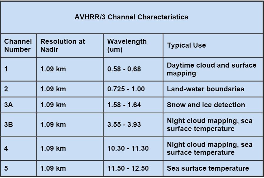 Continued.. Advanced Very High Resolution Radiometer (AVHRR) - radiationdetection imager that can be used for remotely determining cloud cover and the surface temperature.