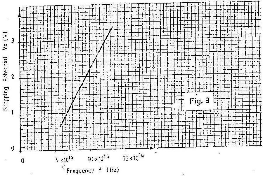 In an experiment on photo- electricity using metal X, the graph shown in figure 9 was obtained. Use the graph to answer questions 29 