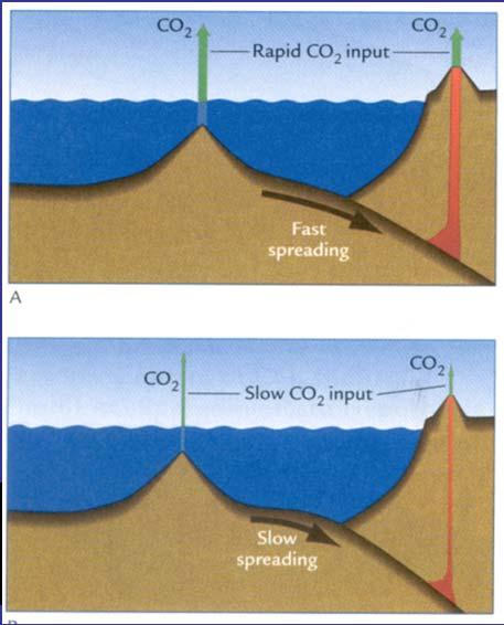 warming adds CO2 Orbital-scale change (over 100k, 41k, 26k yrs) ocean land energy,